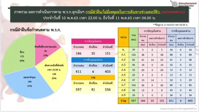 ศปก.ตร.สรุปยอดผู้ฝ่าฝืน พรก.ฉุกเฉินร่วม 700 ราย