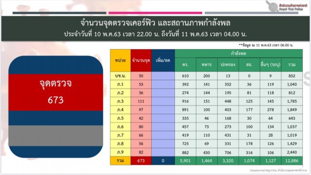 ศปก.ตร.สรุปยอดผู้ฝ่าฝืน พรก.ฉุกเฉินร่วม 700 ราย