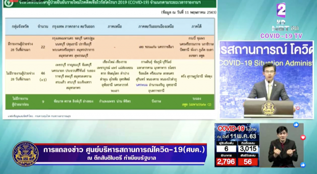 โฆษก ศบค. เเถลงไทยพบติดโควิด-19 รายใหม่เพิ่ม 6 ราย