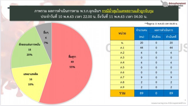 ศปก.ตร.สรุปยอดผู้ฝ่าฝืน พรก.ฉุกเฉินร่วม 700 ราย