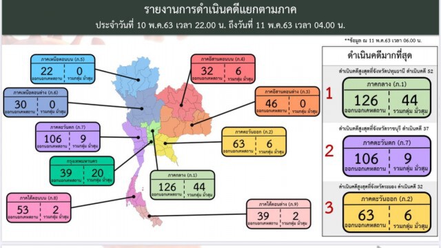 ศปก.ตร.สรุปยอดผู้ฝ่าฝืน พรก.ฉุกเฉินร่วม 700 ราย