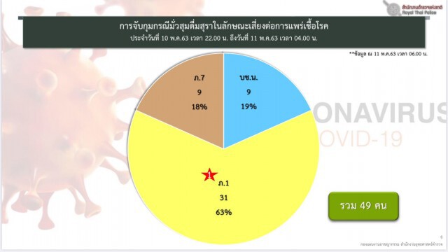 ศปก.ตร.สรุปยอดผู้ฝ่าฝืน พรก.ฉุกเฉินร่วม 700 ราย