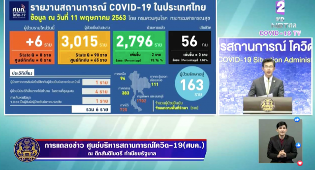 โฆษก ศบค. เเถลงไทยพบติดโควิด-19 รายใหม่เพิ่ม 6 ราย