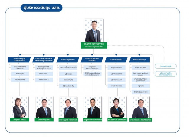 บสย. ปรับโครงสร้างวาง 6 ขุนพล เสริมแกร่งองค์กร