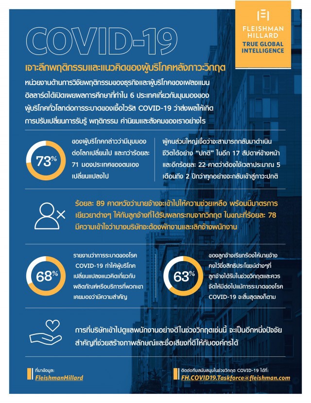 'เฟลชแมน ฮิลลาร์ด' เผยผลสำรวจผู้บริโภคหลังวิกฤตโควิด-19