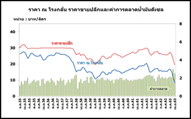 สนพ. คาดราคาน้ำมันดิบมีแนวโน้มปรับตัวเพิ่มขึ้น