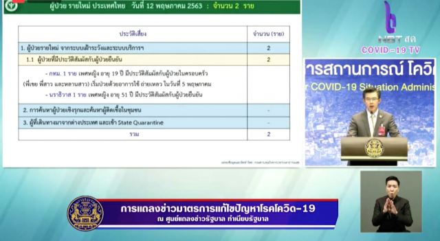 ศบค.แถลงไทยพบผู้ป่วยโควิด-19 เพิ่ม 2 ราย ไม่มีเสียชีวิตเพิ่ม
