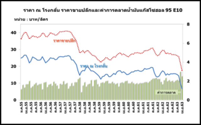 สนพ. คาดราคาน้ำมันดิบมีแนวโน้มปรับตัวเพิ่มขึ้น