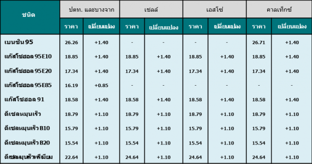 สนพ. คาดราคาน้ำมันดิบมีแนวโน้มปรับตัวเพิ่มขึ้น