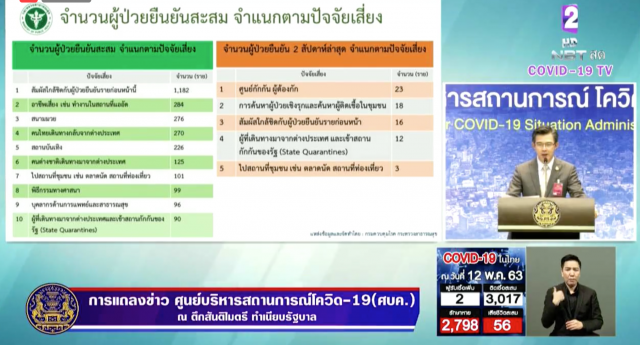 ศบค.แถลงไทยพบผู้ป่วยโควิด-19 เพิ่ม 2 ราย ไม่มีเสียชีวิตเพิ่ม