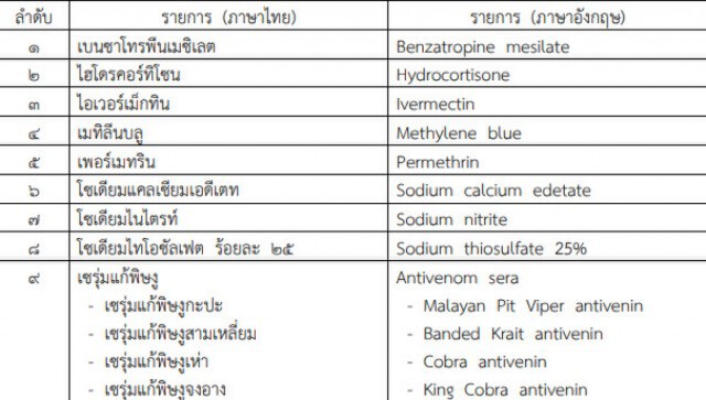 ราชกิจจาฯ ประกาศยกเว้นอากรศุลกากร ยารักษาหรือป้องกันโรค ๑๑ รายการ