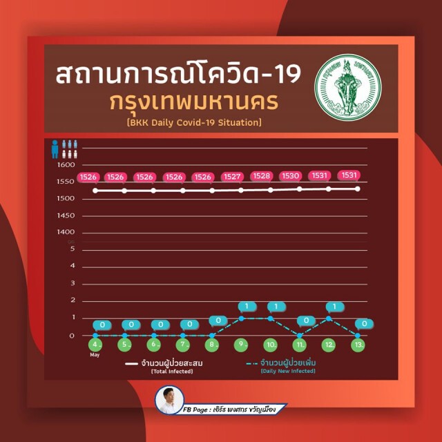 โฆษก กทม. ประกาศผู้ติดเชื้อเป็นศูนย์ เผยตรวจเชิงรุกไปแล้วกว่า 2.5 พันราย