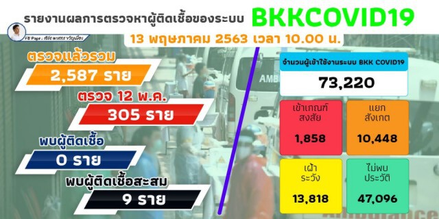 โฆษก กทม. ประกาศผู้ติดเชื้อเป็นศูนย์ เผยตรวจเชิงรุกไปแล้วกว่า 2.5 พันราย