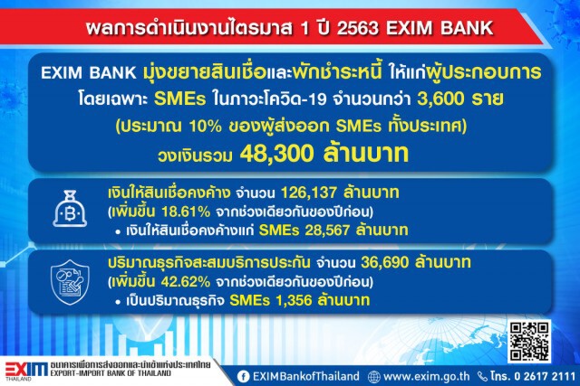 EXIM BANK กำไรไตรมาสแรกลดฮวบ 67.98% หนุนสินเชื่อ-พักชำระหนี้ SMEs