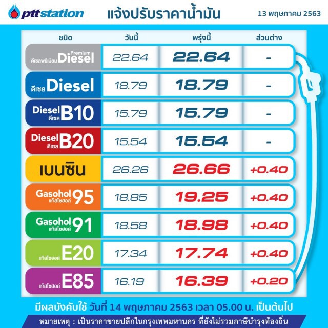 พรุ่งนี้ (14 พ.ค. 63) ปรับ #ราคาน้ำมันขึ้น!!