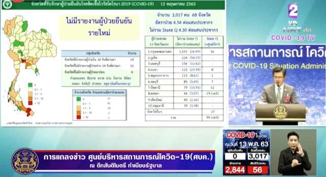 ศบค.แถลงวันนี้ไทย ไม่พบผู้ป่วยและผู้เสียชีวิตเพิ่ม!