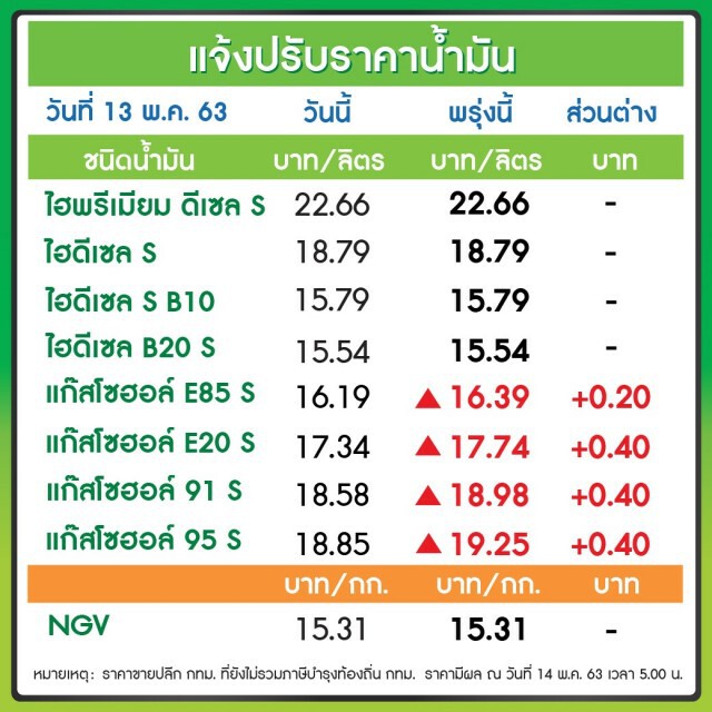 พรุ่งนี้ (14 พ.ค. 63) ปรับ #ราคาน้ำมันขึ้น!!