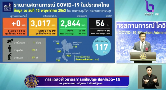 โฆษก กทม. ประกาศผู้ติดเชื้อเป็นศูนย์ เผยตรวจเชิงรุกไปแล้วกว่า 2.5 พันราย