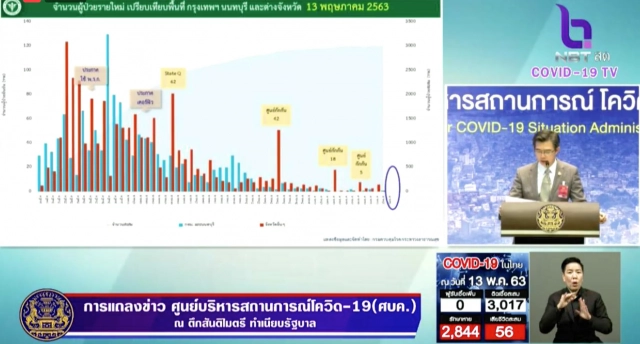 ศบค.แถลงวันนี้ไทย ไม่พบผู้ป่วยและผู้เสียชีวิตเพิ่ม!