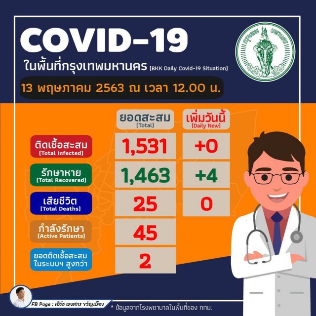 โฆษก กทม. ประกาศผู้ติดเชื้อเป็นศูนย์ เผยตรวจเชิงรุกไปแล้วกว่า 2.5 พันราย