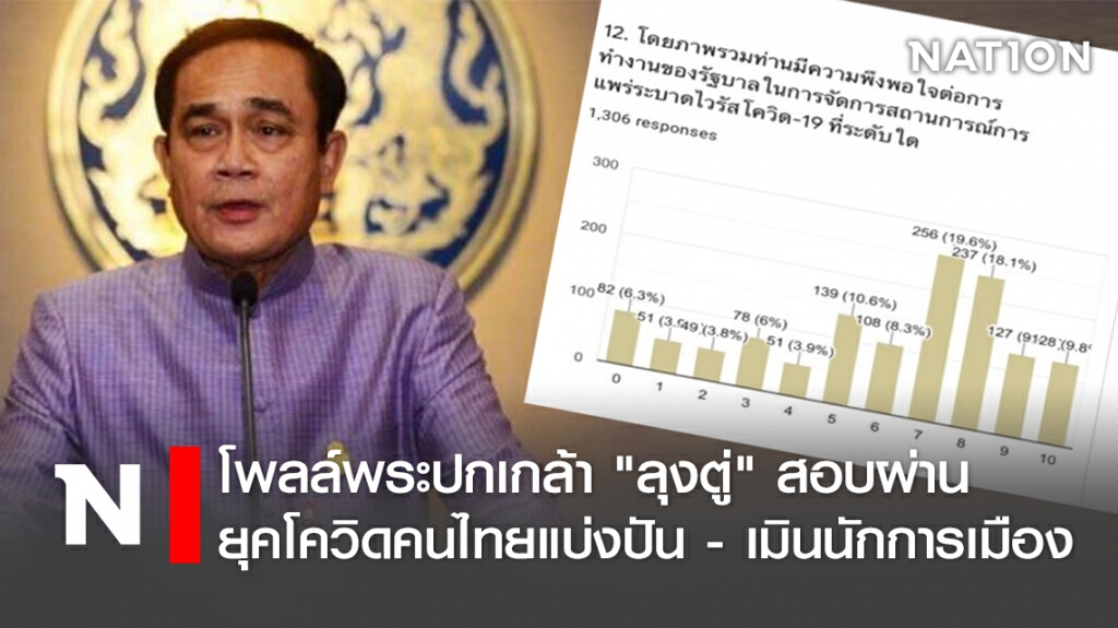 โพลล์พระปกเกล้า "ลุงตู่" สอบผ่าน ยุคโควิดคนไทยแบ่งปัน - เมินนักการเมือง