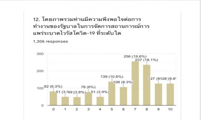 โพลล์พระปกเกล้า "ลุงตู่" สอบผ่าน ยุคโควิดคนไทยแบ่งปัน - เมินนักการเมือง