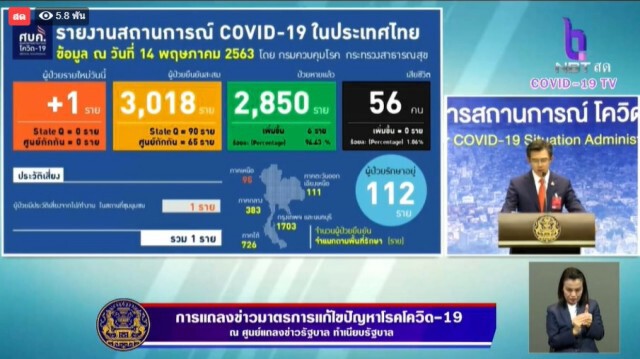 ศบค.แถลงไทยพบผู้ป่วยใหม่ 1 ราย ไม่พบเสียชีวิตเพิ่ม