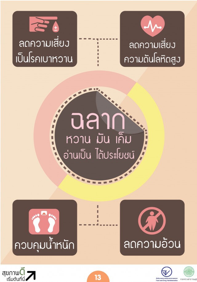 "ฉลากหวาน มัน เค็ม" อ่านเป็นได้ประโยชน์
