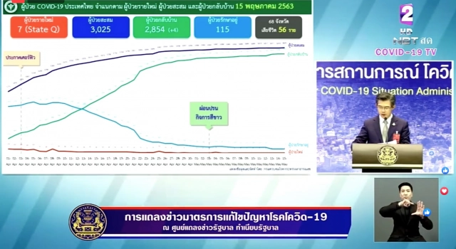 ศบค.แถลงไทยพบผู้ป่วยใหม่ 7 ราย ไม่พบดับเพิ่ม