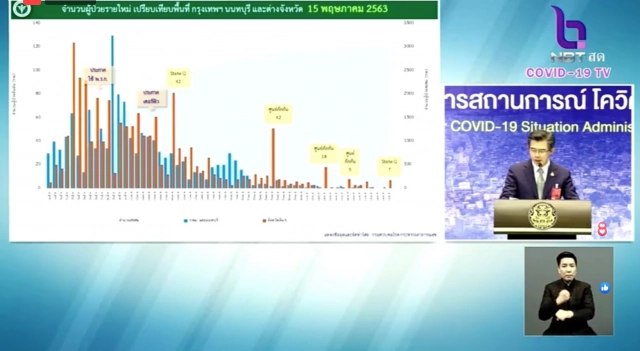 ศบค.แถลงไทยพบผู้ป่วยใหม่ 7 ราย ไม่พบดับเพิ่ม