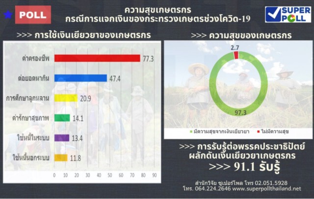 โพลเผย เกษตรกรส่วนใหญ่ปลื้มมาตรการเยียวยาของ ก.เกษตรฯ