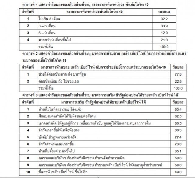 ซูเปอร์โพล เผย ปชช.ส่วนใหญ่ ซื้อของออนไลน์มากที่สุดช่วงโควิด