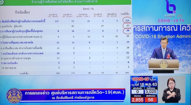 ศบค.แถลงไทยพบผู้ป่วยใหม่ 0 ราย ยอดตายเพิ่มเป็นศูนย์