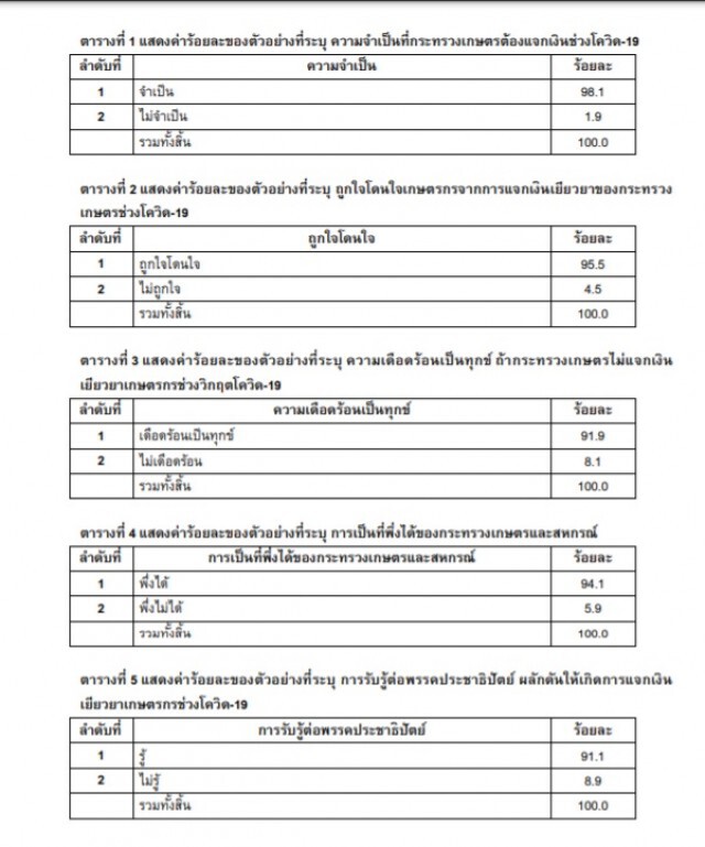 โพลเผย เกษตรกรส่วนใหญ่ปลื้มมาตรการเยียวยาของ ก.เกษตรฯ