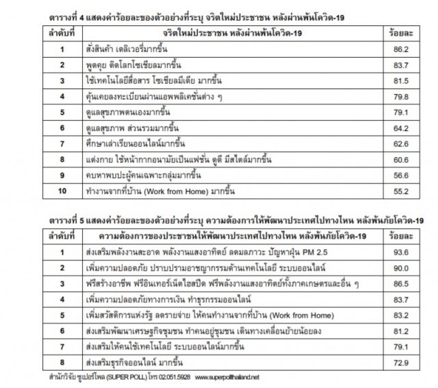 ซูเปอร์โพล เผย ปชช.ส่วนใหญ่ ซื้อของออนไลน์มากที่สุดช่วงโควิด