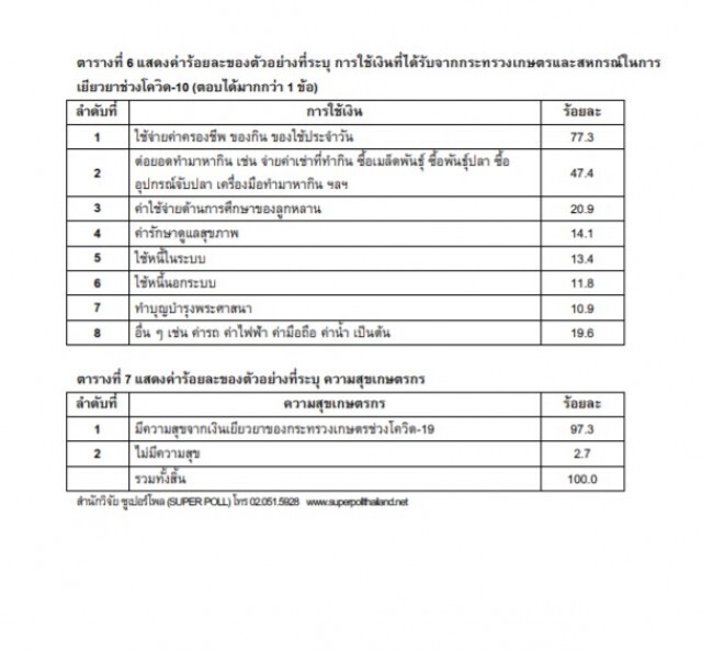 โพลเผย เกษตรกรส่วนใหญ่ปลื้มมาตรการเยียวยาของ ก.เกษตรฯ
