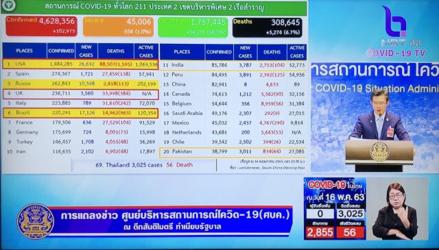 ศบค.แถลงไทยพบผู้ป่วยใหม่ 0 ราย ยอดตายเพิ่มเป็นศูนย์