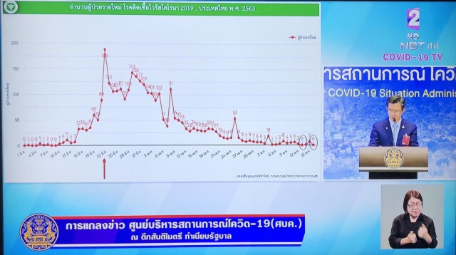 ศบค.แถลงไทยพบผู้ป่วยใหม่ 0 ราย ยอดตายเพิ่มเป็นศูนย์