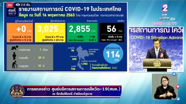 ศบค.แถลงไทยพบผู้ป่วยใหม่ 0 ราย ยอดตายเพิ่มเป็นศูนย์