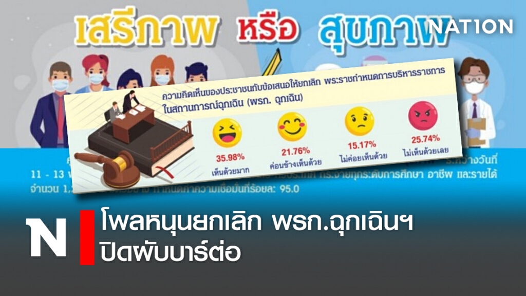 โพลหนุนยกเลิกพรก.ฉุกเฉินฯ ปิดผับบาร์ต่อ โพลหนุนยกเลิกพรก.ฉุกเฉินฯ ปิดผับบาร์ต่อ