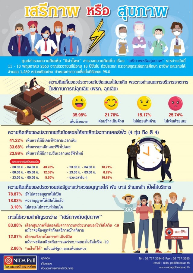 "นิด้าโพล" เผย  ปชช.ส่วนใหญ่ หนุนเลิก "พ.ร.ก.ฉุกเฉิน" แต่ให้คงเคอร์ฟิว-ปิดร้านเหล้า