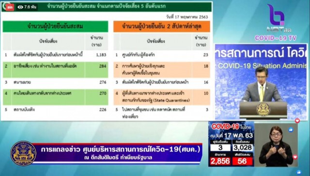 ศบค. แถลงไทยพบผู้ป่วยใหม่ 3 ราย และยังไม่มีผู้เสียชีวิต