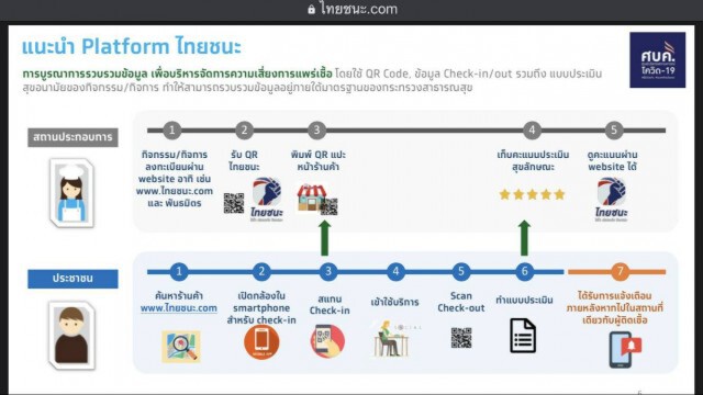 เริ่มแล้ว www.ไทยชนะ.com  "ลงทะเบียน" ก่อนเปิด-เดินห้าง