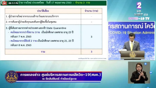 ศบค. แถลงไทยพบผู้ป่วยใหม่ 3 ราย และยังไม่มีผู้เสียชีวิต