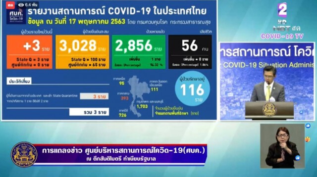ศบค. แถลงไทยพบผู้ป่วยใหม่ 3 ราย และยังไม่มีผู้เสียชีวิต