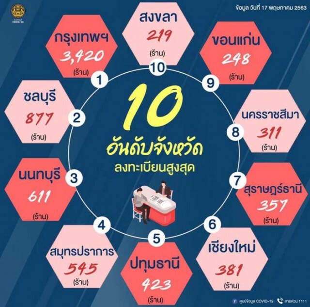 เปิด 10 จังหวัดลงทะเบียน ‘ไทยชนะ’ สูงสุด กทม.ครองแชมป์