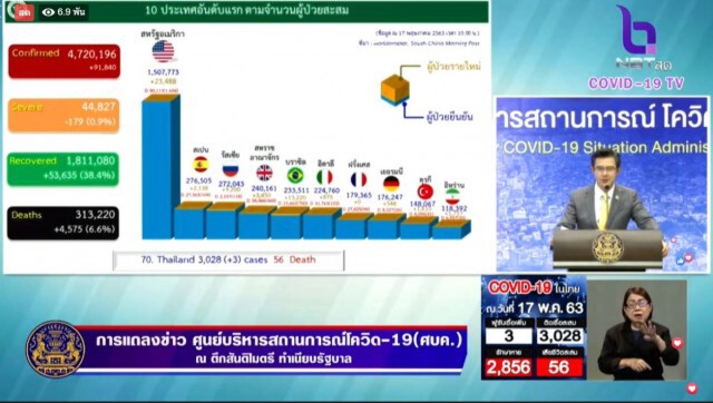 ศบค. แถลงไทยพบผู้ป่วยใหม่ 3 ราย และยังไม่มีผู้เสียชีวิต