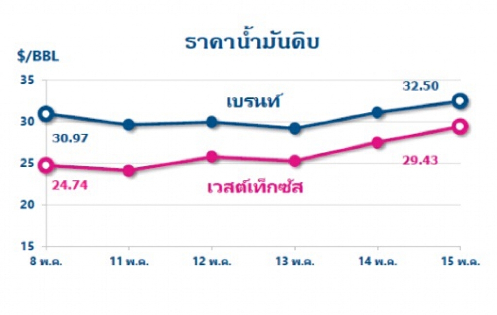 ราคาน้ำมันดิบมีแนวโน้มปรับตัวสูงขึ้น หลังความต้องการใช้เพิ่มขึ้นและจำนวนแท่นขุดเจาะของสหรัฐฯ ลดลง