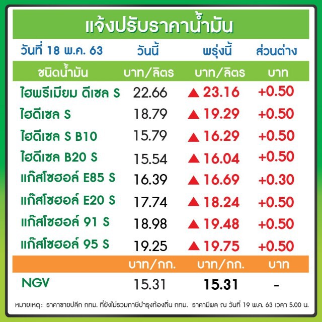 พรุ่งนี้ (19 พ.ค. 63) ปรับ #ราคาน้ำมันขึ้น!!
