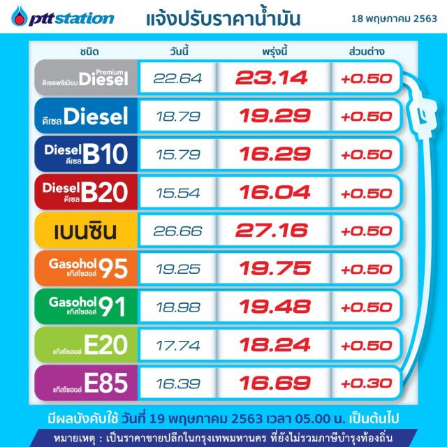 พรุ่งนี้ (19 พ.ค. 63) ปรับ #ราคาน้ำมันขึ้น!!